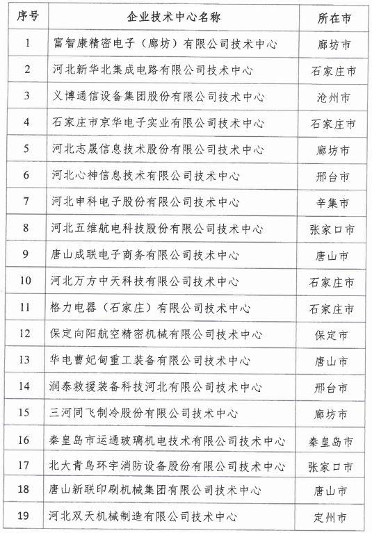 2018年河北省新認(rèn)定為、省級(jí)企業(yè)技術(shù)中心名單出爐！