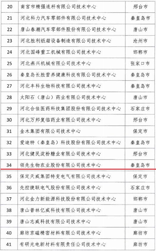 2018年河北省新認(rèn)定為、省級(jí)企業(yè)技術(shù)中心名單出爐！