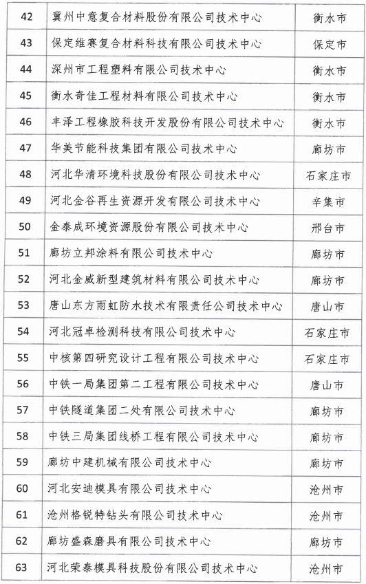 2018年河北省新認(rèn)定為、省級(jí)企業(yè)技術(shù)中心名單出爐！